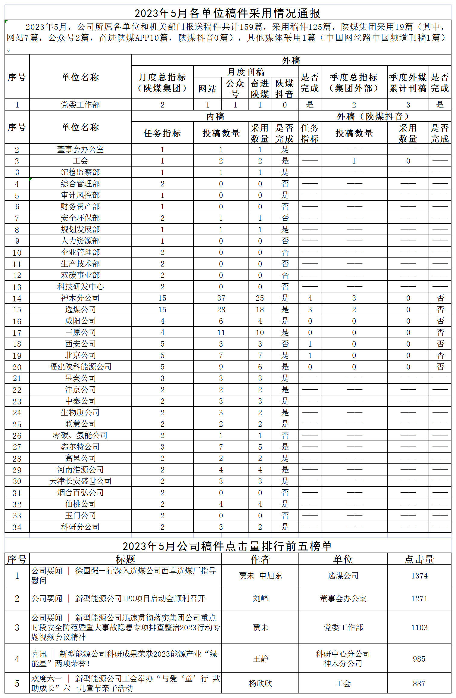 2023年5月各單位稿件采用情況通報_Sheet1.png