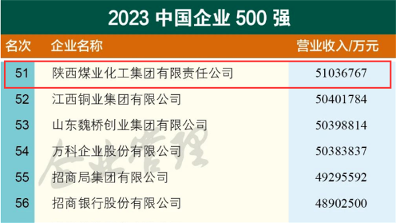 陜煤集團位列第51位!2023中國企業(yè)500強榜單發(fā)布1.png 陜煤集團位列第51位!2023中國企業(yè)500強榜單發(fā)布1.png