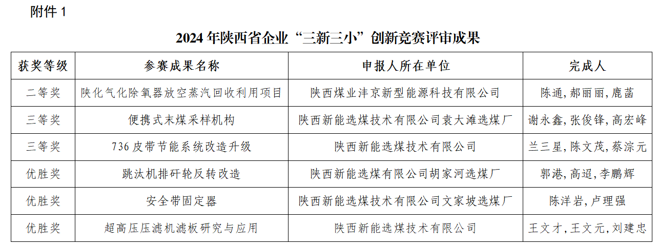 喜報！新型能源公司多個項目在陜西省企業“三新三小”創新競賽中獲獎