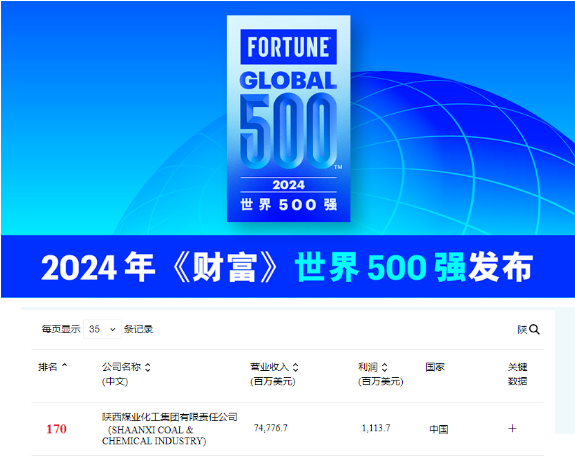 陜煤集團位列2024年世界500強第170位連續2年名列前200位